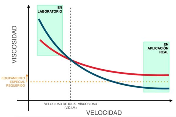 Gráfico velocidad y viscosidad de espumógenos sin flúor totalmente hidratados y semi-hidratados