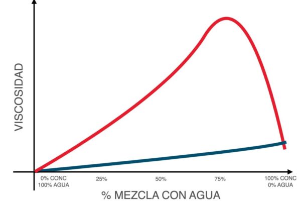 Mezcla con agua de espumógenos sin fluor totalmente hidratados vs. espumógenos sin flúor semi-hidratados